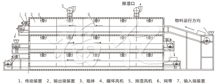 多層帶式干燥機結構示意圖